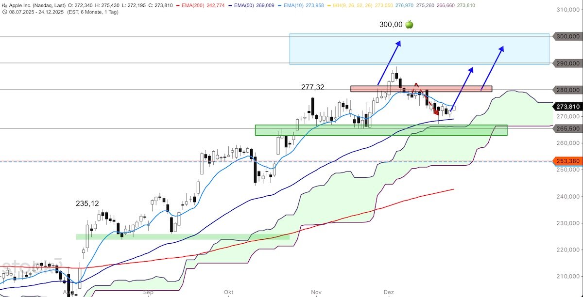 Trading Idee: Apple