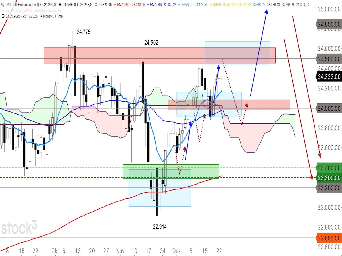 Trading Idee: DAX Tageschart