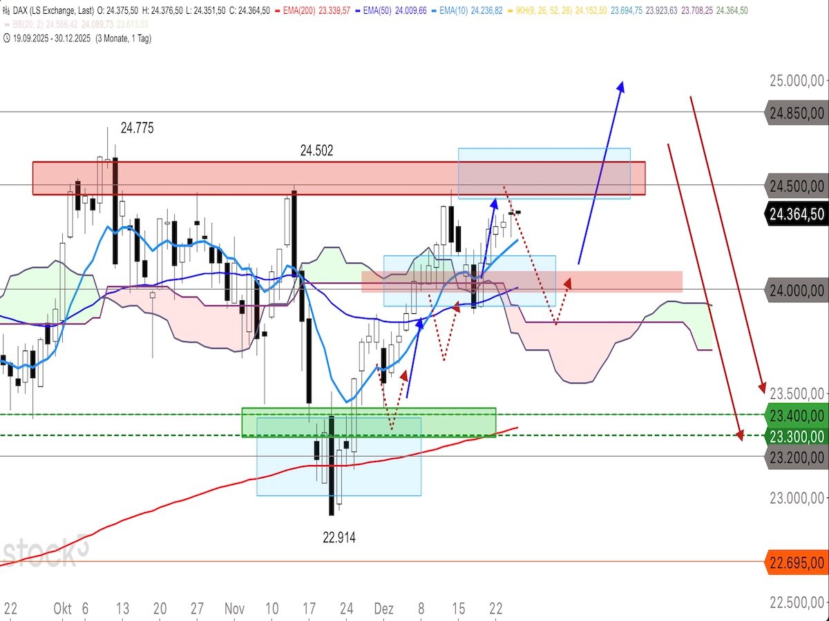 Trading Idee: DAX Tageschart