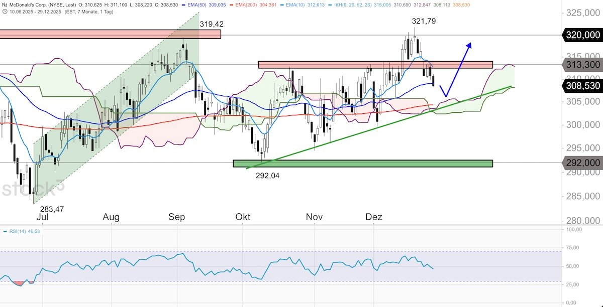 Trading Idee: McDonalds