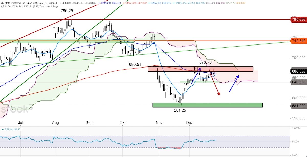 Trading Idee: Meta Tageschart