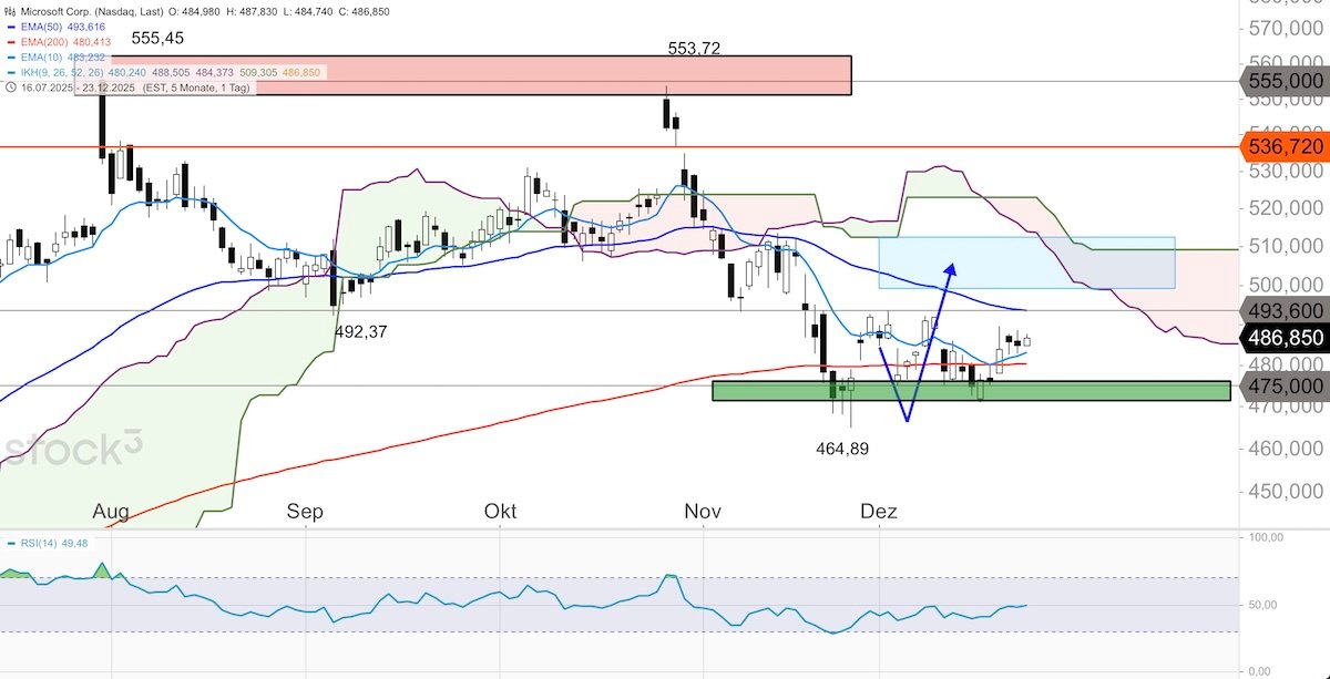 Trading Idee: Microsoft Tageschart