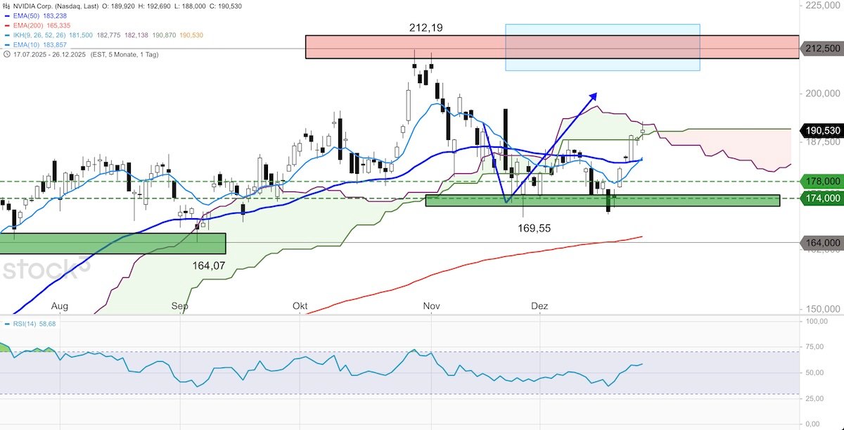 Trading Idee: NVIDIA