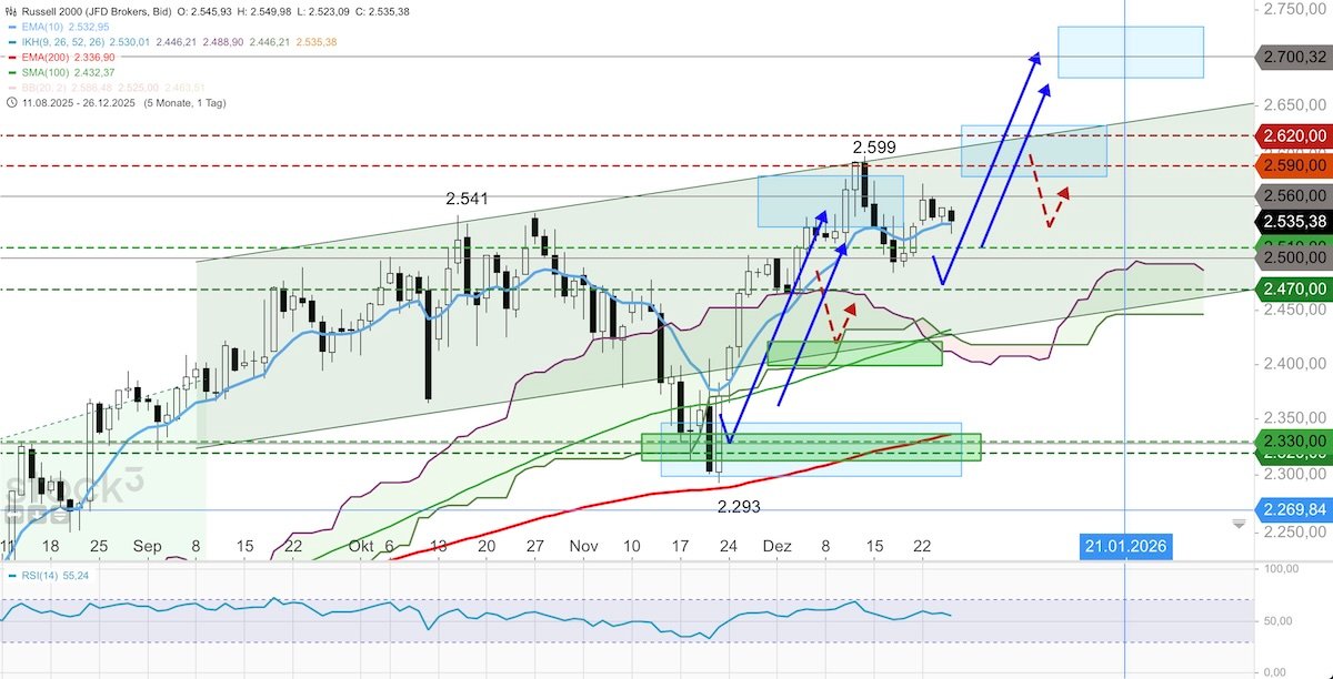 Trading Idee: Russell 2000
