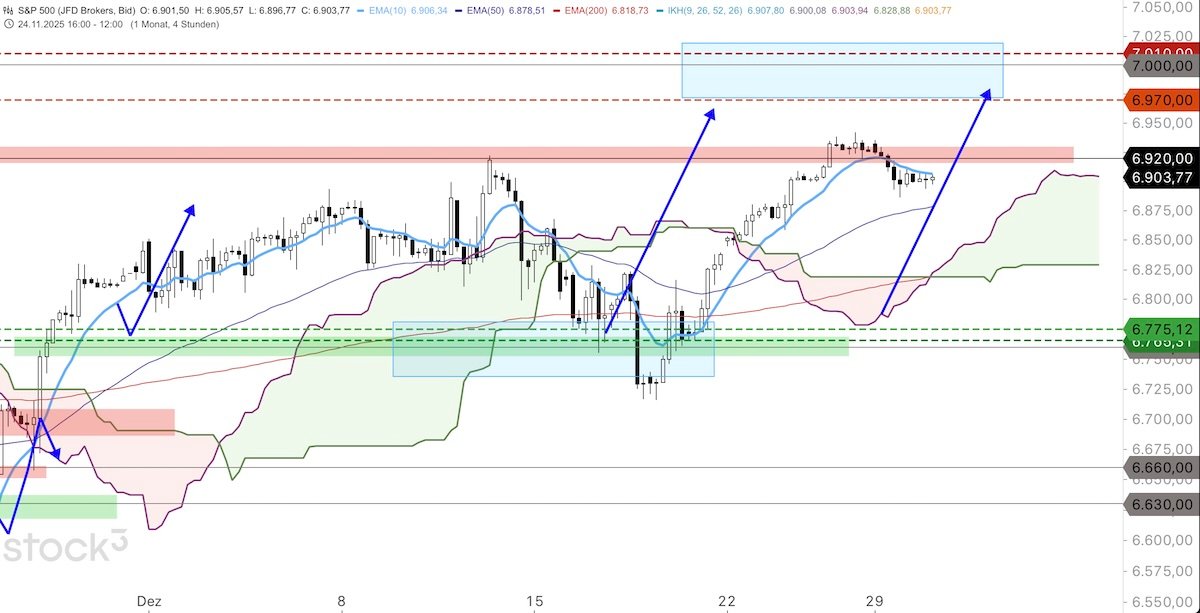 Trading Idee: S&P 500 Tageschart