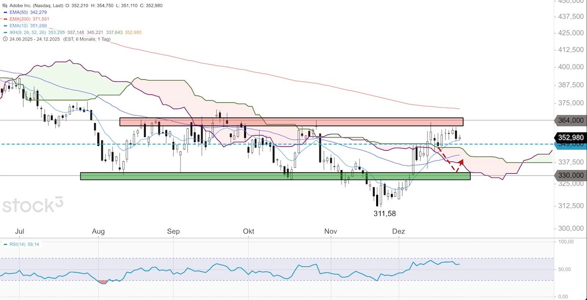 Trading Idee: Adobe Systems