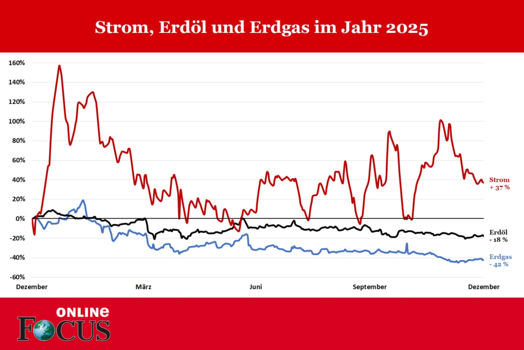 Dax-Rekord, steigende Strompreise und niedrige Zinsen: Das Börsenjahr 2025 in fünf Grafiken