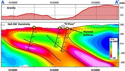 Figure 3 – Gravity anomaly profile and coincident Heliborne Electro-Magnetic (Heli-EM) anomaly extending below the historical El Pozo mine workings (CNW Group/Pan Global Resources Inc.)