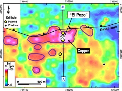 Figure 2 – El Pozo Target: copper-zinc soil sample anomalies, historical “El Pozo” mine, planned drillholes and cross-section A-A’ position (Figs. 3 & 4) (CNW Group/Pan Global Resources Inc.)