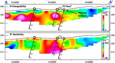 Figure 4 – Induced Polarization chargeability and resistivity cross-sections