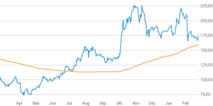 DAX: 25.060 freundlich | Februar gelb – März grün? | AMD-META | NVIDIA | FMC DAX: 25.060 freundlich | Februar gelb – März grün? | AMD-META | NVIDIA | FMC