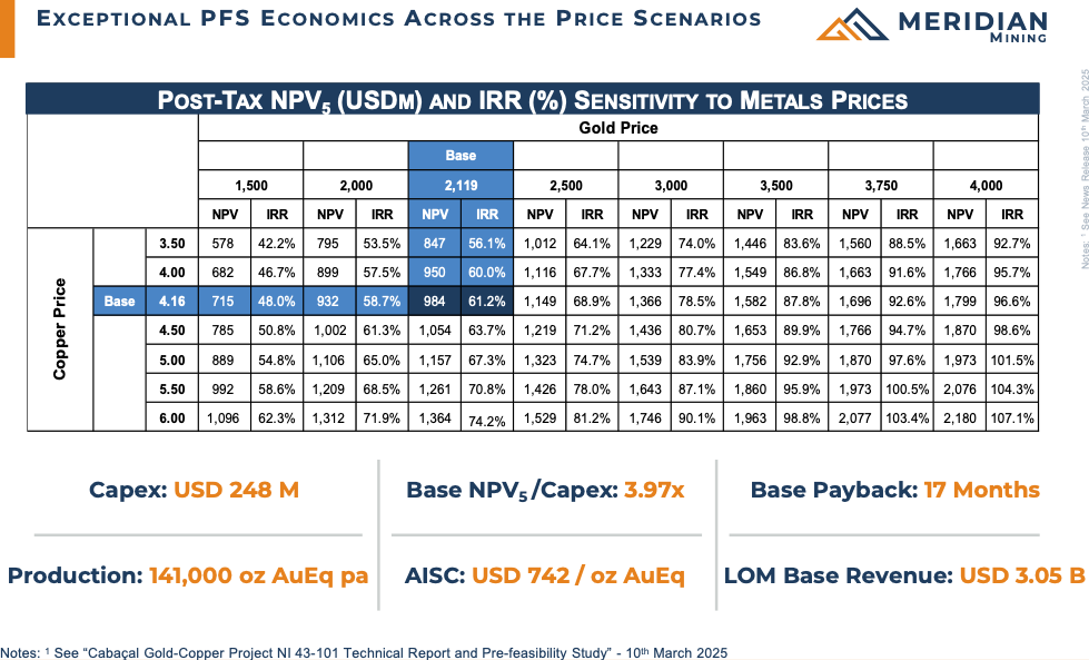 Meridian PFS-Economics