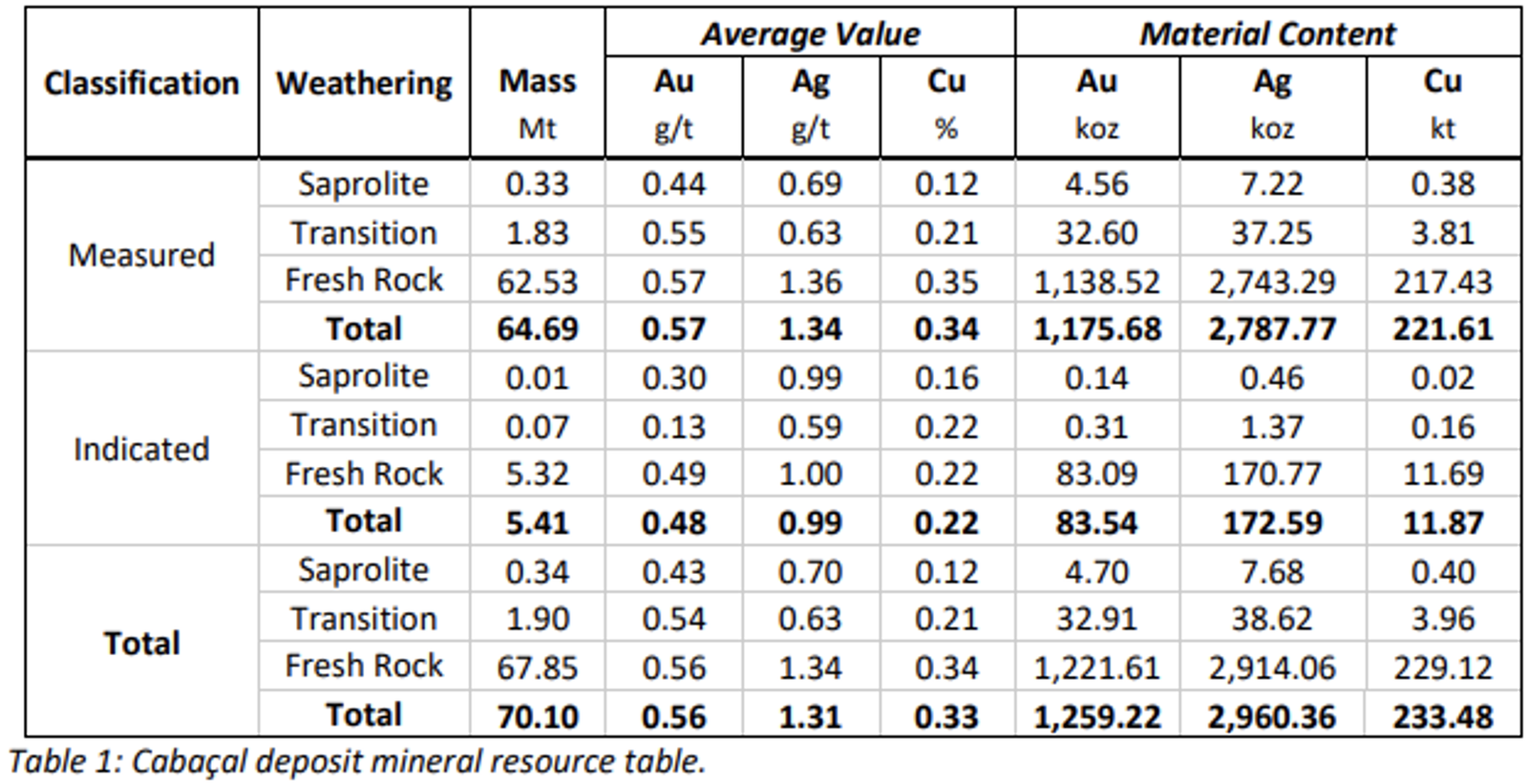 Mineral Ressource