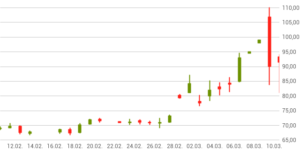 DAX: 23.600 schwächer | Öl – VIX – Fear&Greed | Equinor | Oracle | Amazon