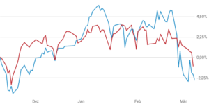 BÖRSENKOMPASS-PORTFOLIO: Ein Ziel, zwei Analysen, drei Updates und hohe Stabilität