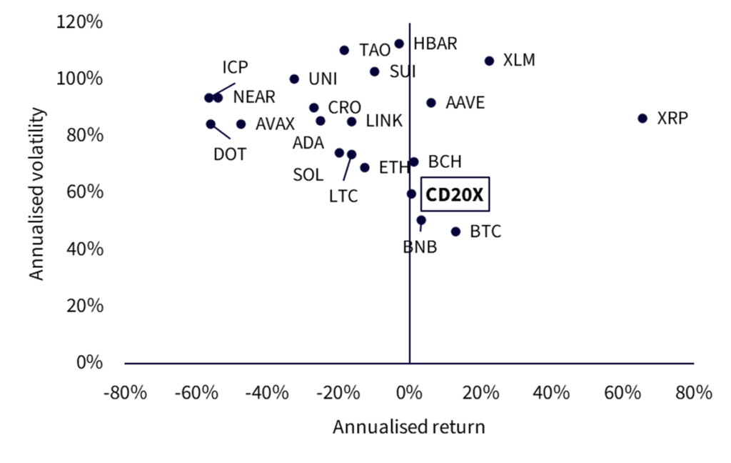 Diversifikation ist das einzige „kostenlose Mittagessen“ – selbst bei Krypto | DE