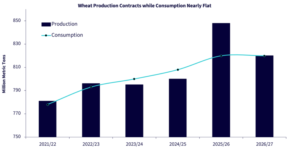 Two Shocks, One Direction: The Case for Agricultural Commodities in 2026 | DE