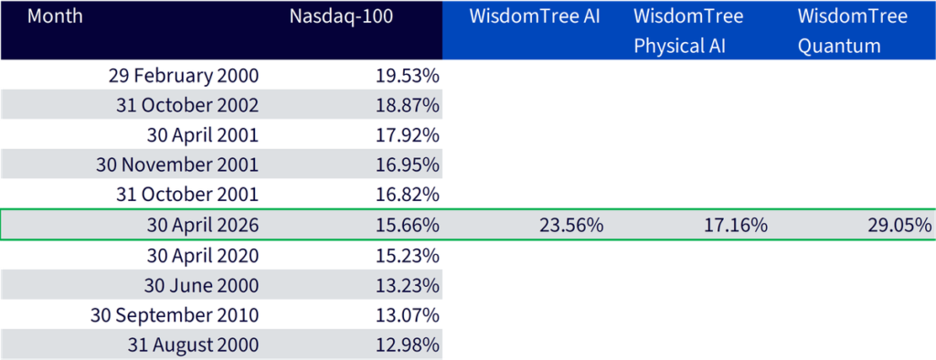 Nasdaq’s best month in 23 Years and the tech themes that beat it | DE
