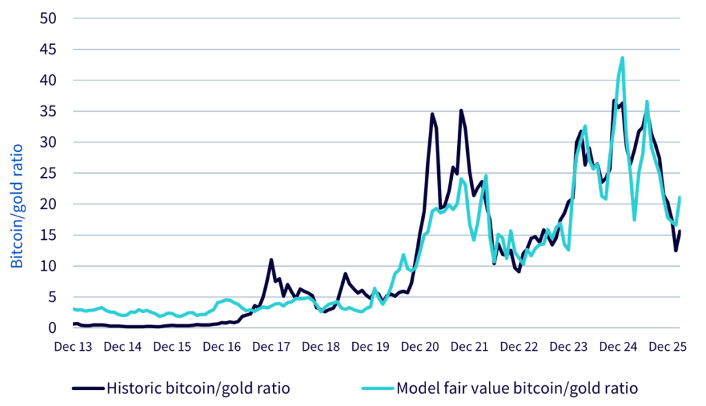 Bitcoin vs. Gold: Im Vergleich zu Gold erscheint Bitcoin um 26 % unterbewertet | DE