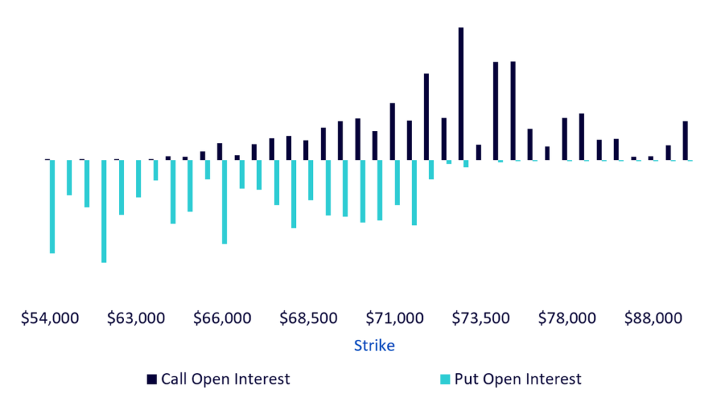 What’s Hot: bitcoin is priced in leverage | DE