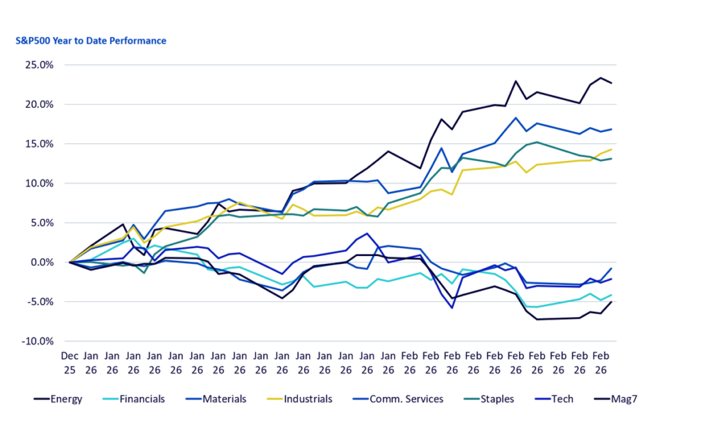 What’s Hot: Rotation and the Rise of New Market Leadership | DE