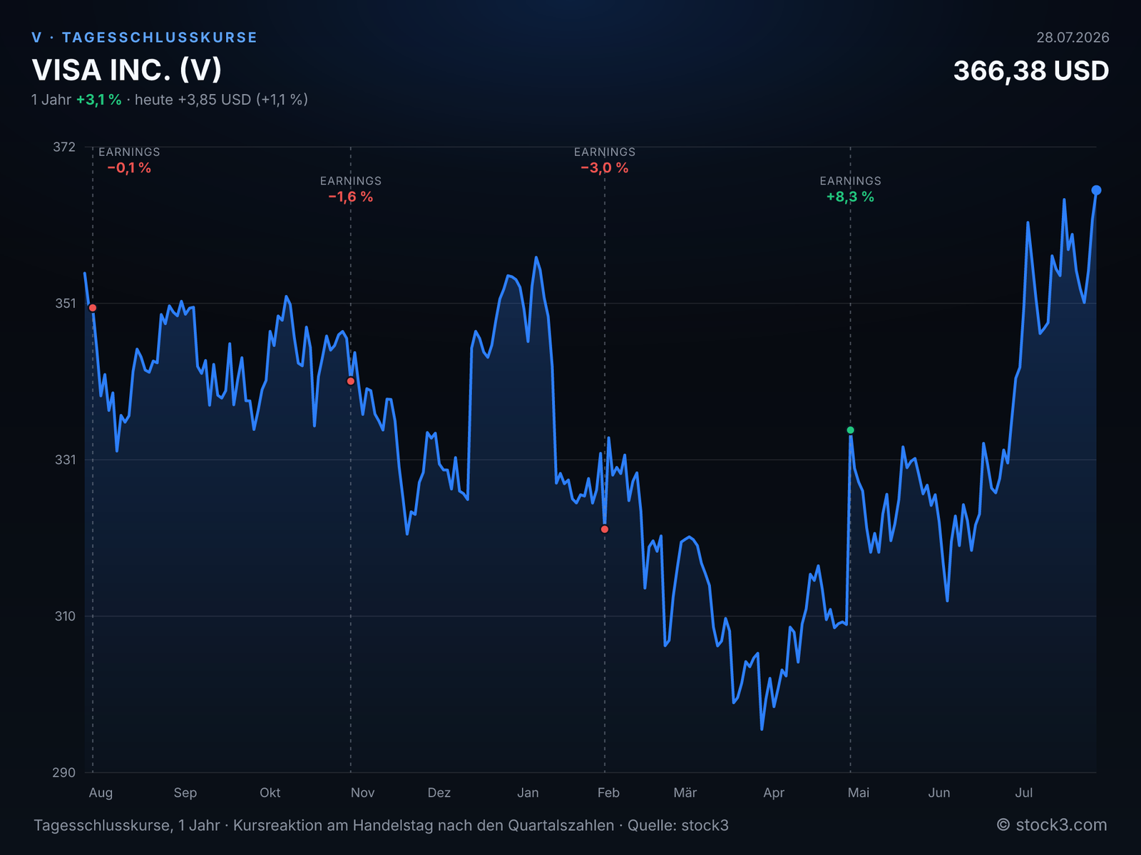 VISA INC. (V) – Kursverlauf 1 Jahr