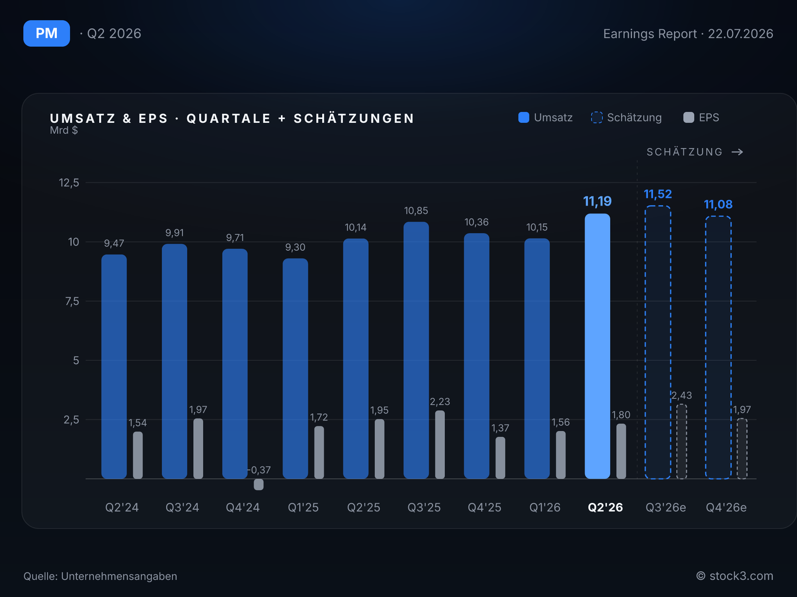 Philip Morris International Inc.: Umsatz- und Gewinnentwicklung der letzten Quartale