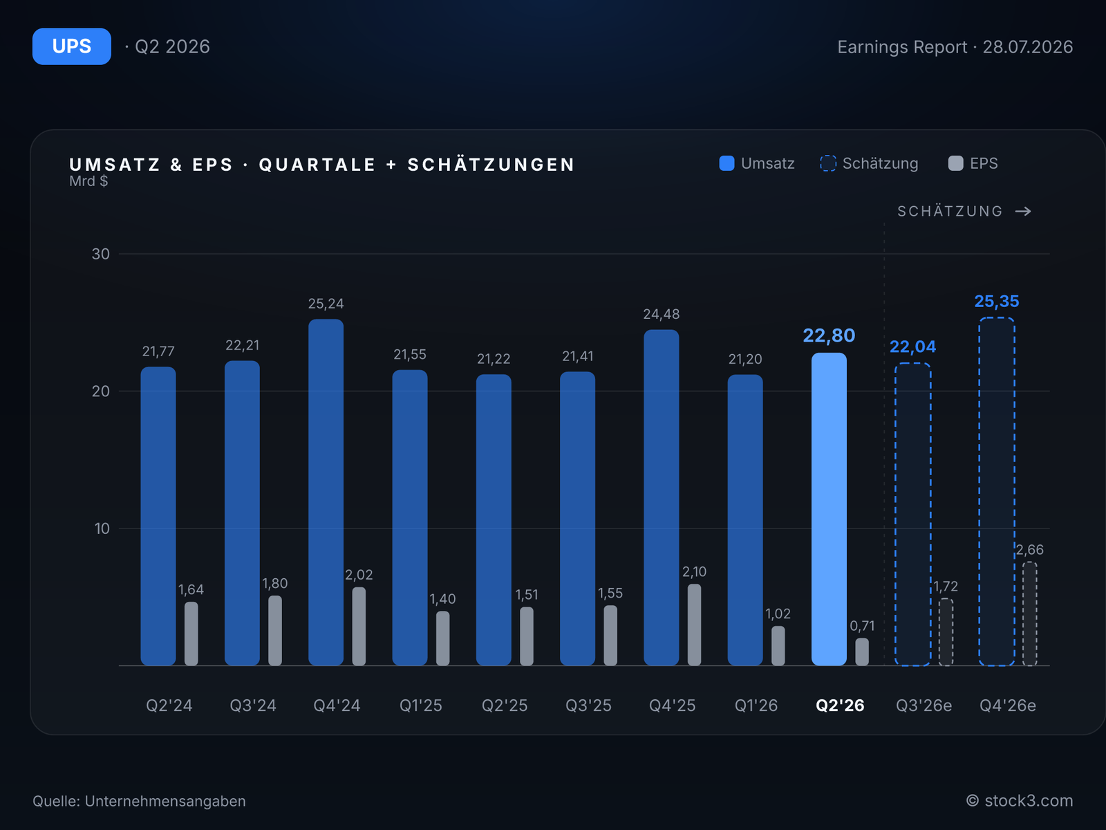 UNITED PARCEL SERVICE INC: Umsatz- und Gewinnentwicklung der letzten Quartale