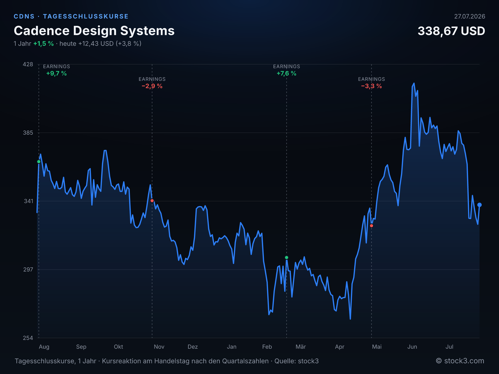 Cadence Design Systems (CDNS) – Kursverlauf 1 Jahr