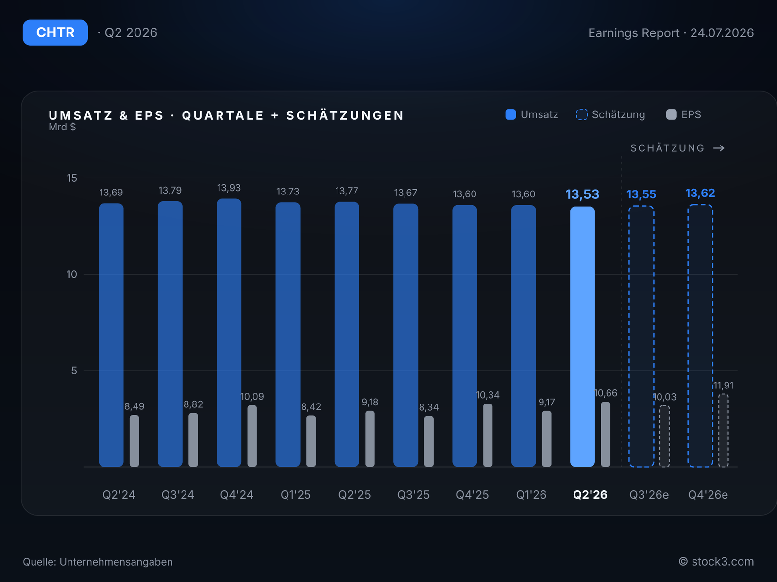 CHARTER COMMUNICATIONS, INC. /MO/: Umsatz- und Gewinnentwicklung der letzten Quartale