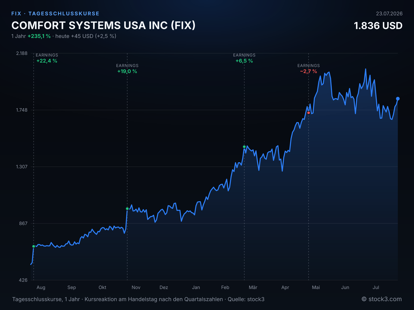 Bild COMFORT SYSTEMS USA INC (FIX) – Kursverlauf 1 Jahr
