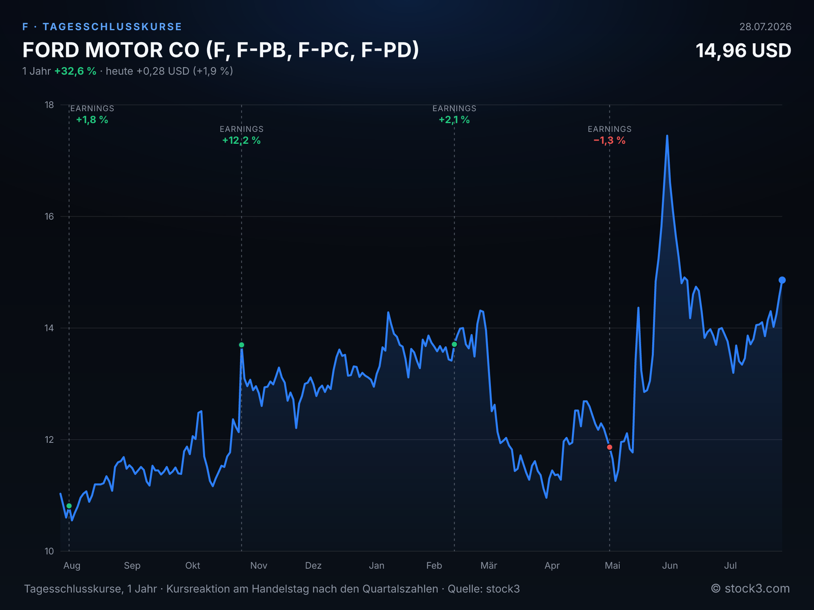FORD MOTOR CO (F) – Kursverlauf 1 Jahr