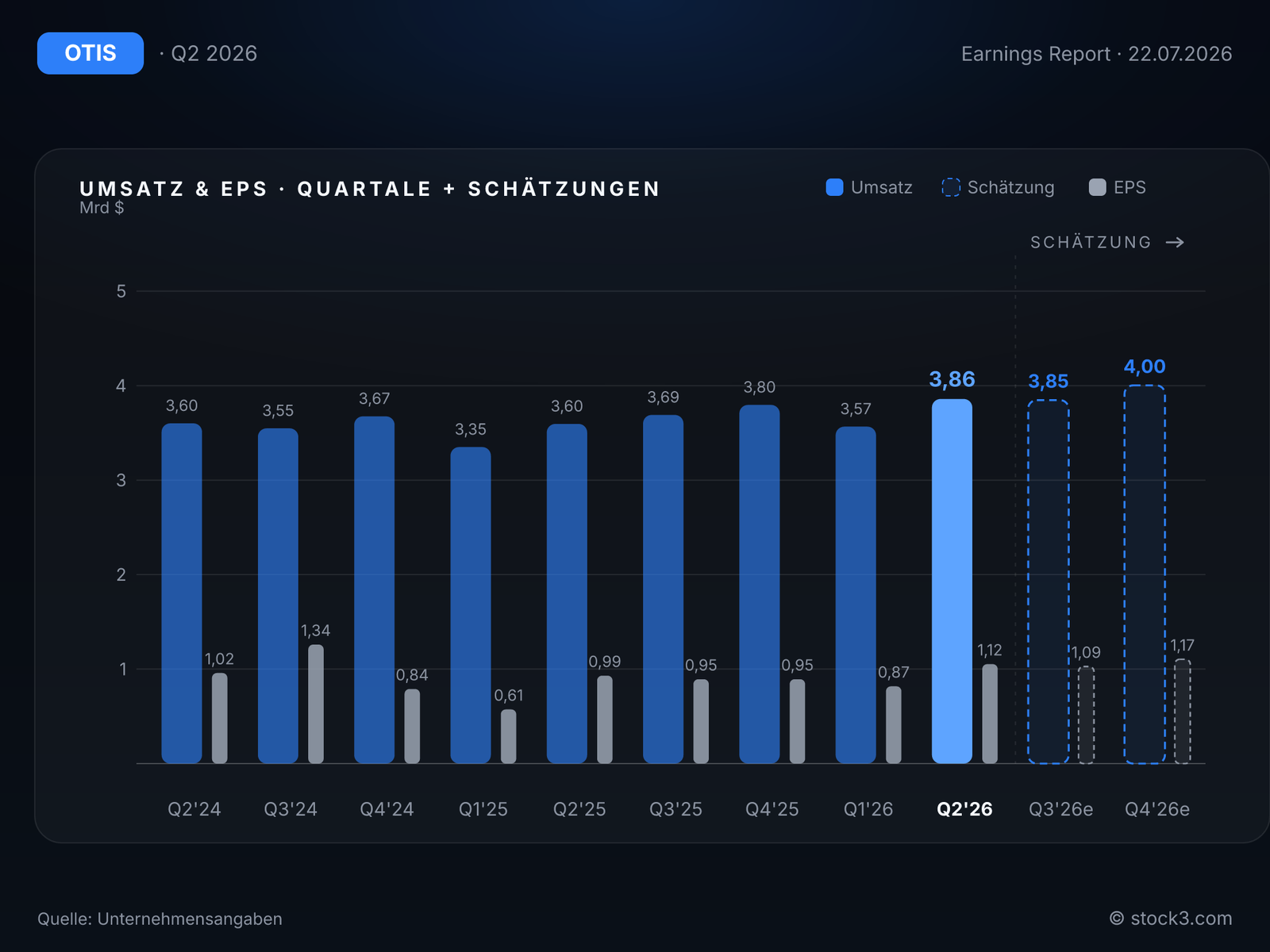 Otis Worldwide Corp: Umsatz- und Gewinnentwicklung der letzten Quartale