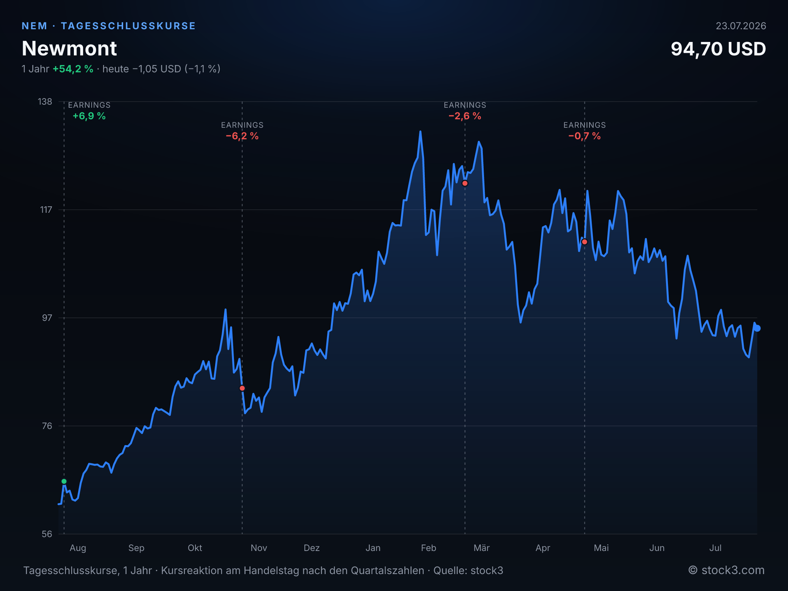 Newmont (NEM) – Kursverlauf 1 Jahr