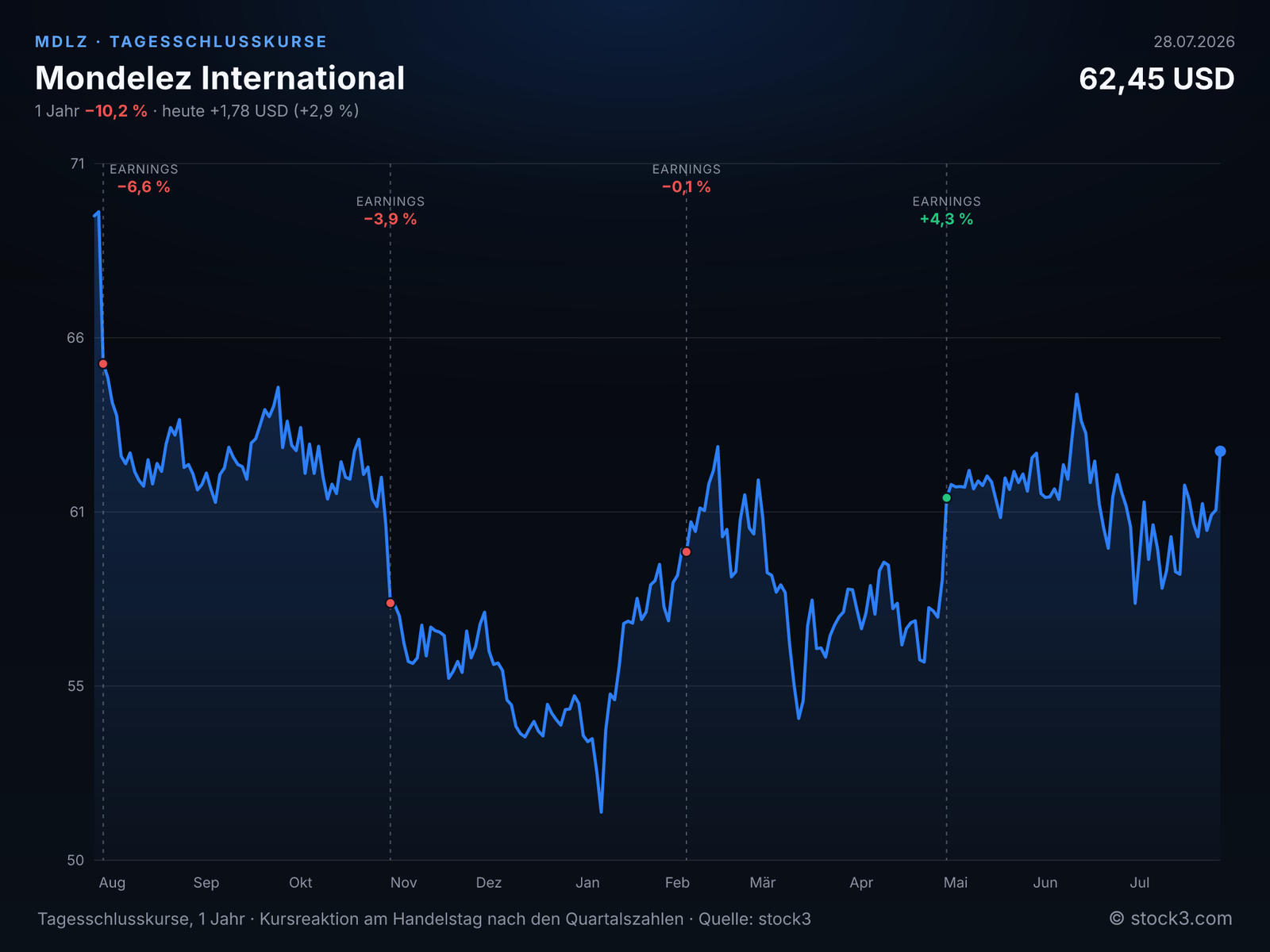 Mondelez International (MDLZ) – Kursverlauf 1 Jahr