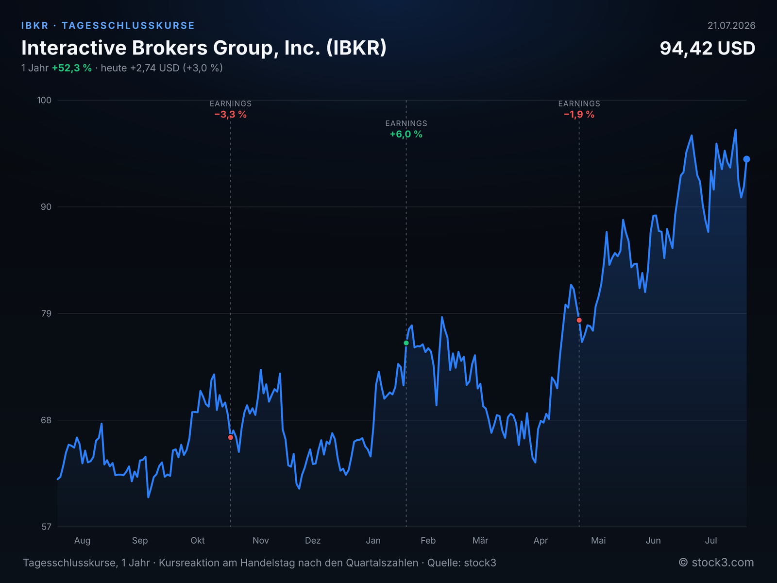Interactive Brokers Group, Inc. (IBKR) – Kursverlauf 1 Jahr