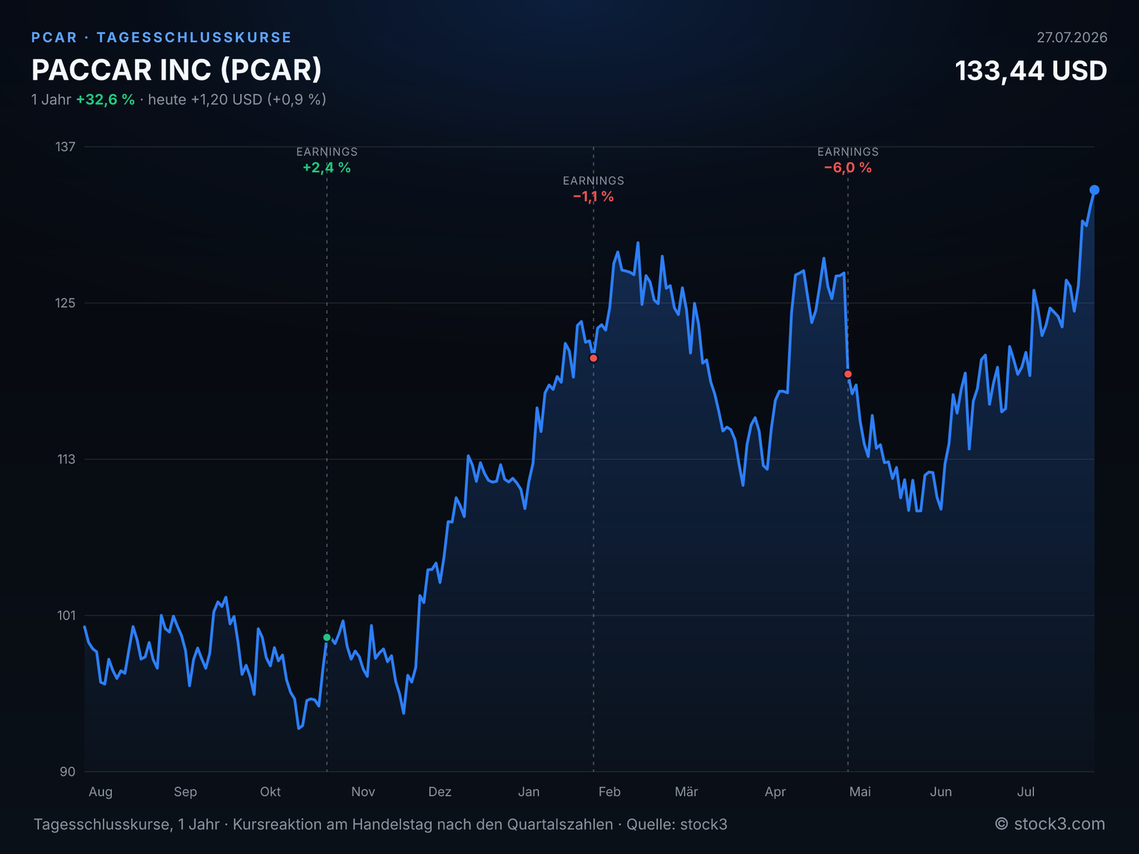 PACCAR INC (PCAR) – Kursverlauf 1 Jahr