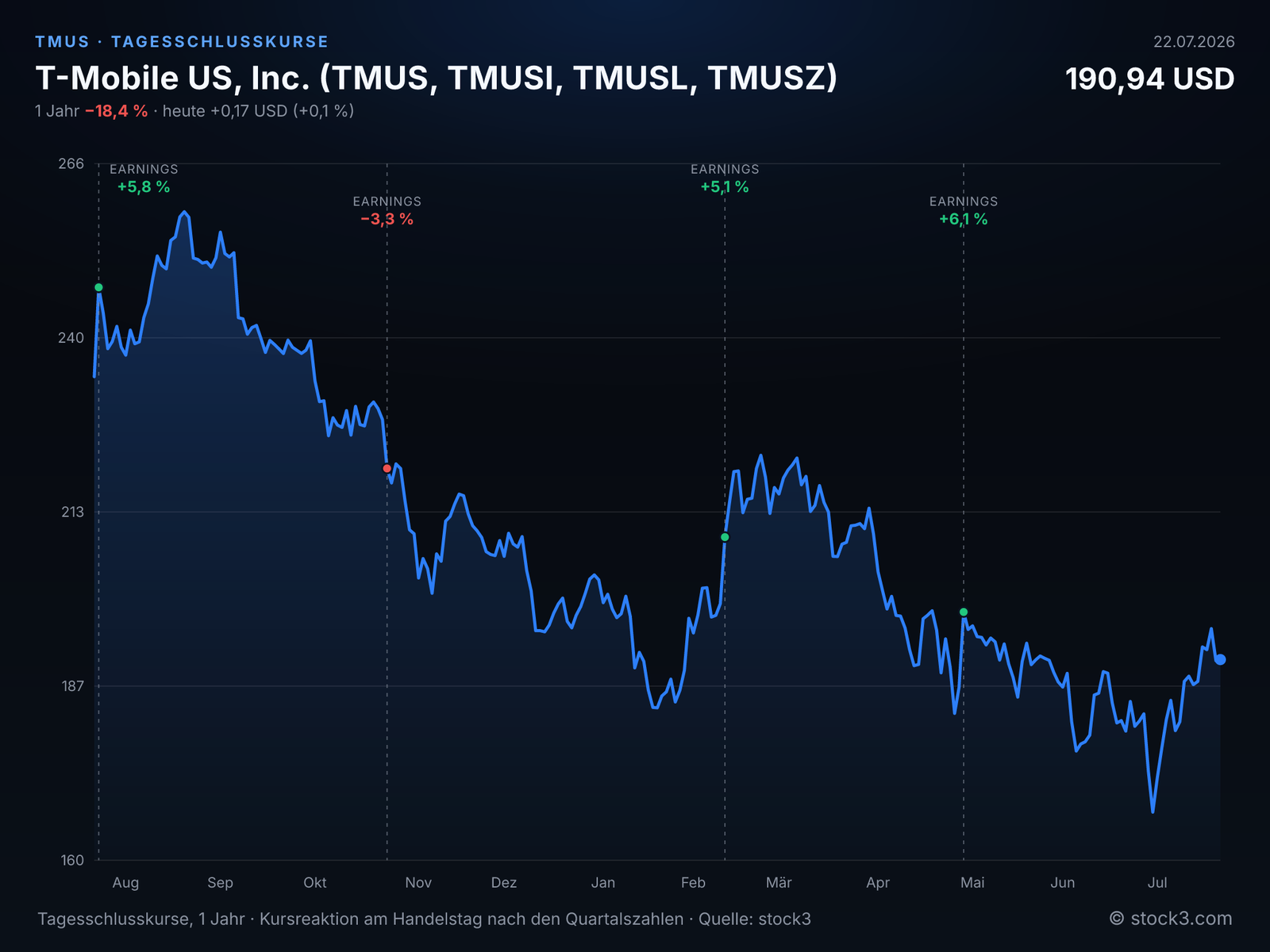 T-Mobile US, Inc. (TMUS) – Kursverlauf 1 Jahr