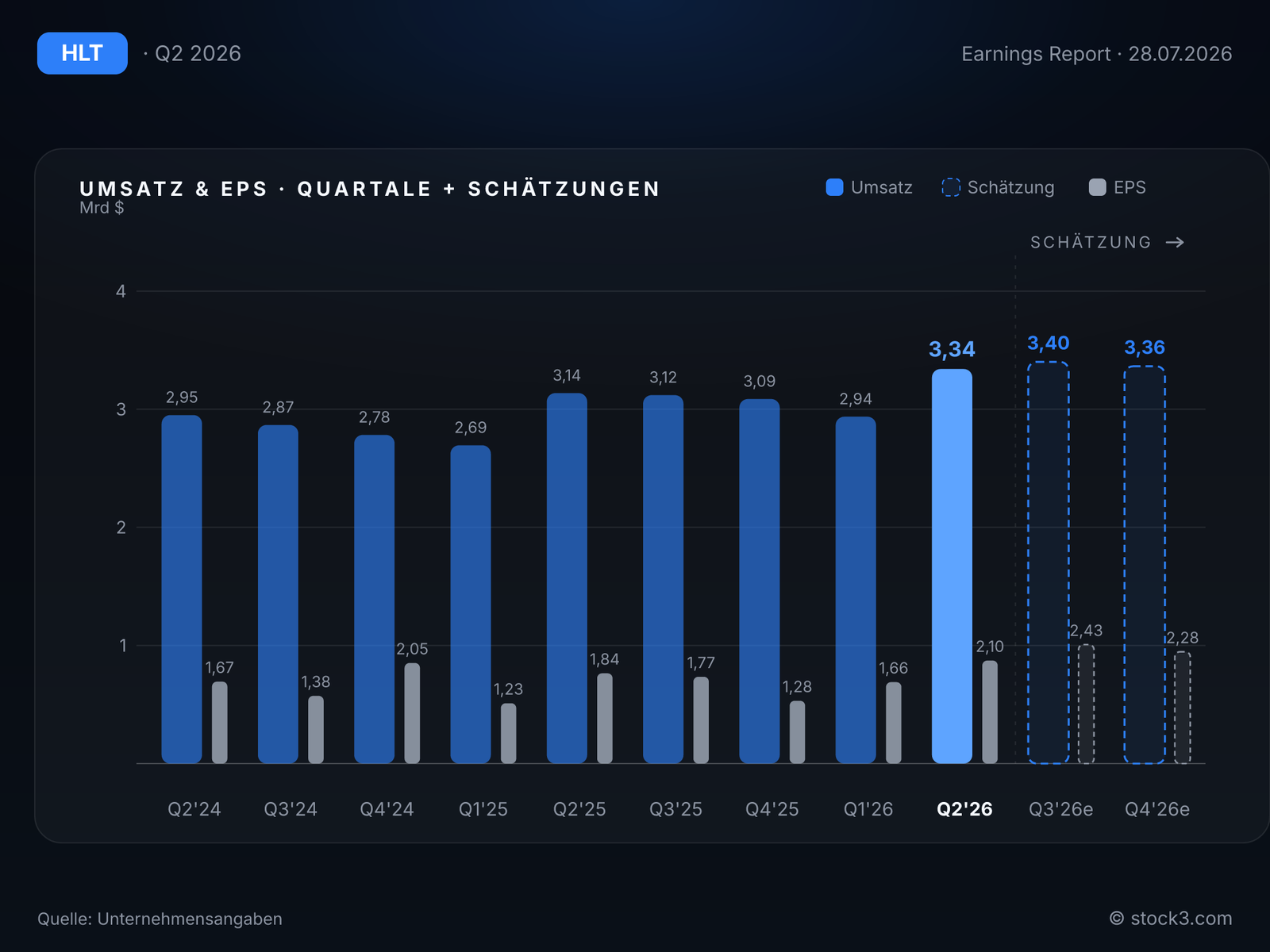 Hilton Worldwide Holdings Inc.: Umsatz- und Gewinnentwicklung der letzten Quartale