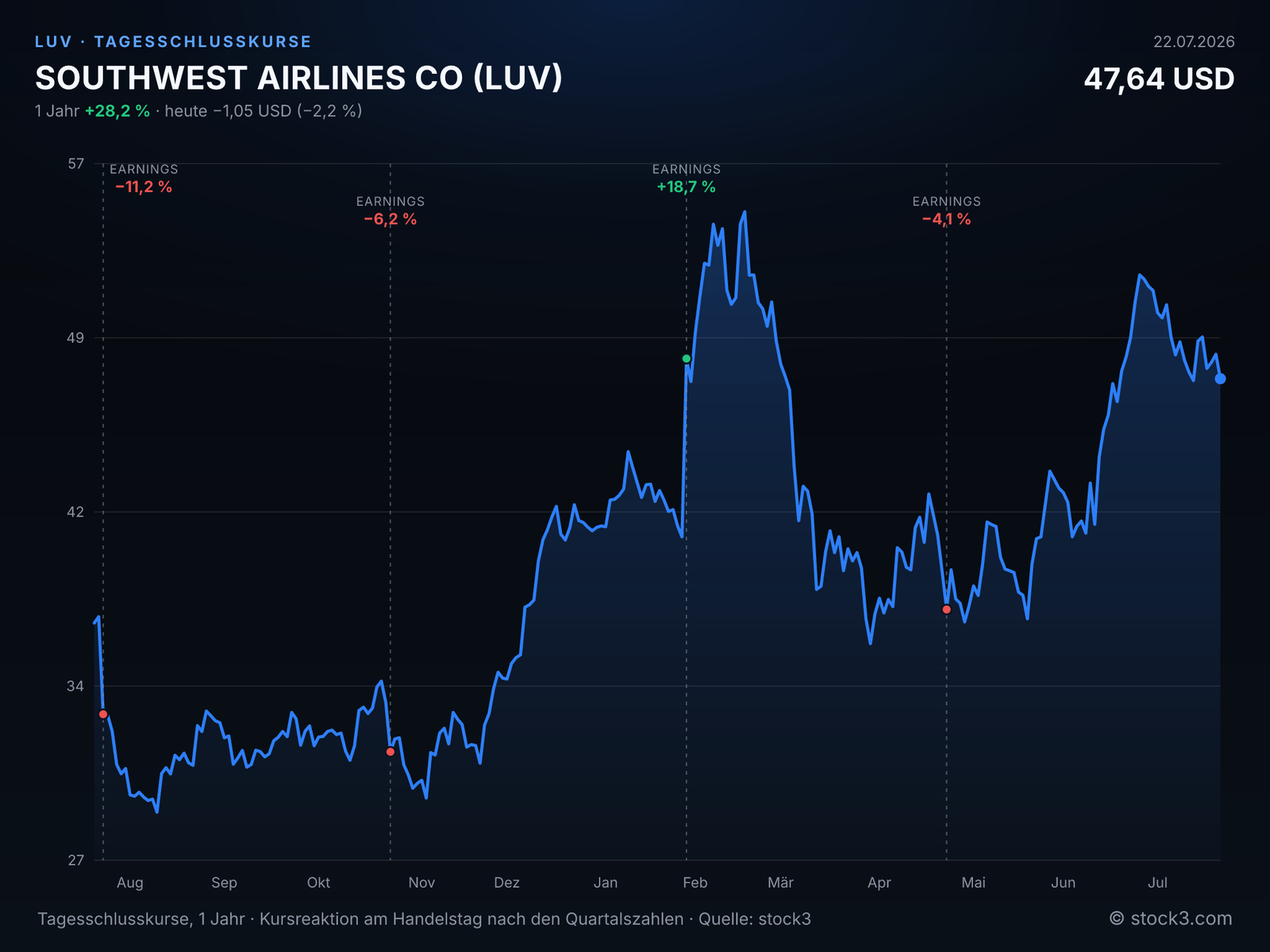 Bild SOUTHWEST AIRLINES CO (LUV) – Kursverlauf 1 Jahr