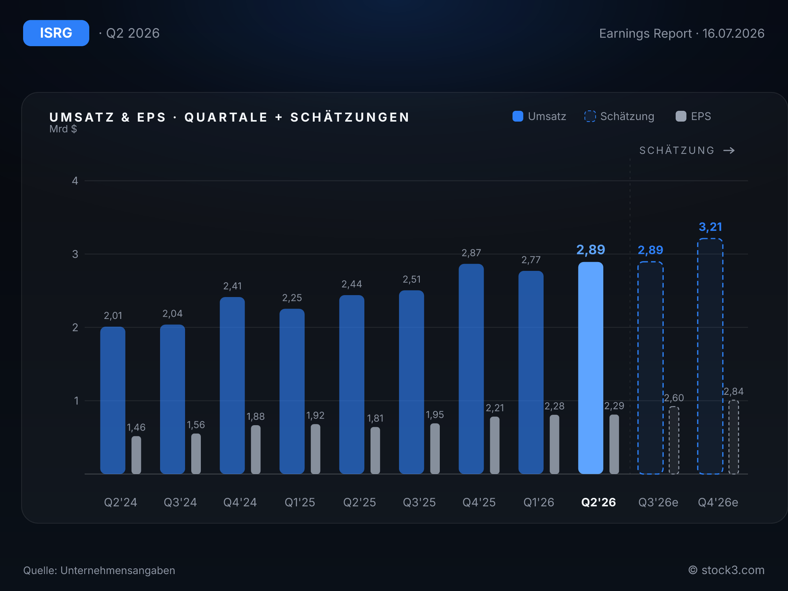 Bild INTUITIVE SURGICAL INC: Umsatz- und Gewinnentwicklung der letzten Quartale