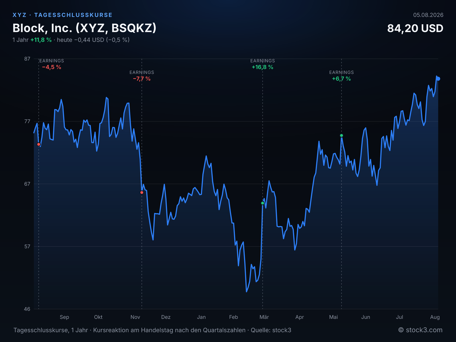 Block, Inc. (XYZ) – Kursverlauf 1 Jahr