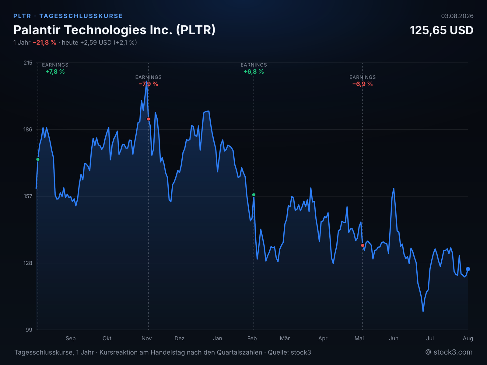Bild Palantir Technologies Inc. (PLTR) – Kursverlauf 1 Jahr