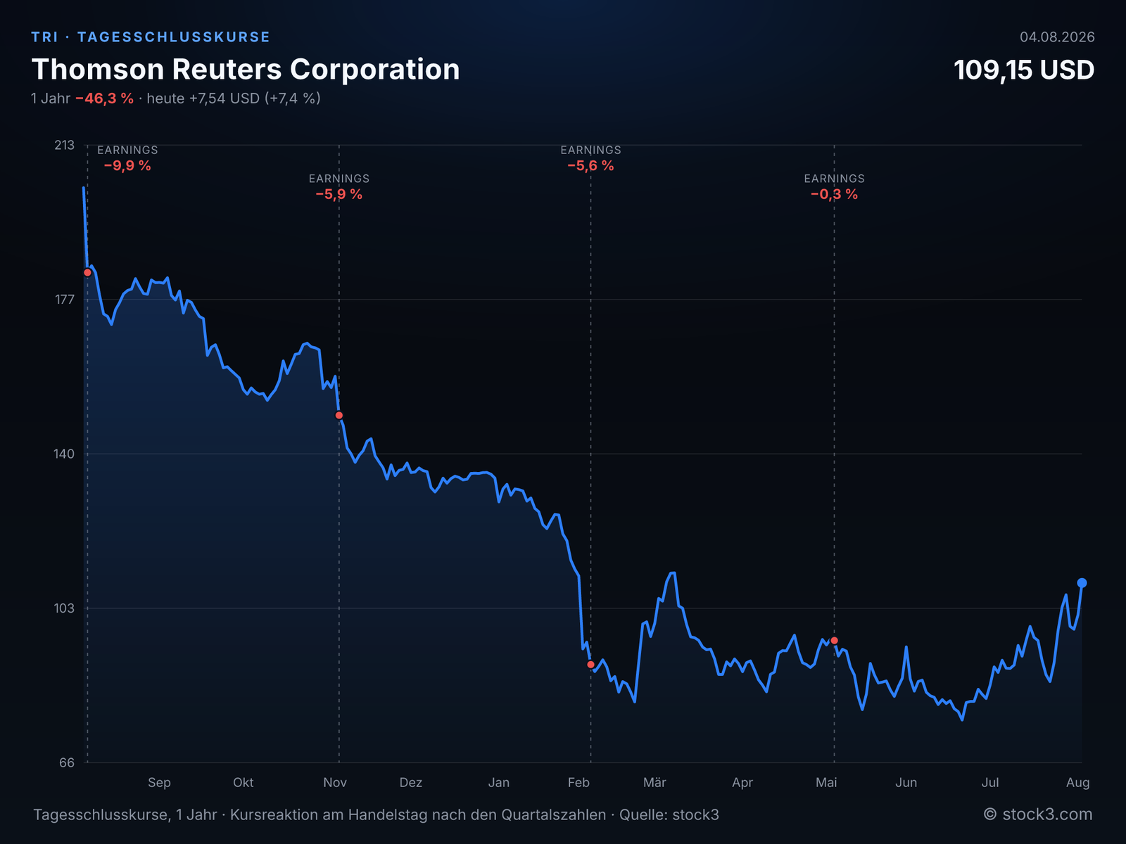 Bild Thomson Reuters Corporation (TRI) – Kursverlauf 1 Jahr