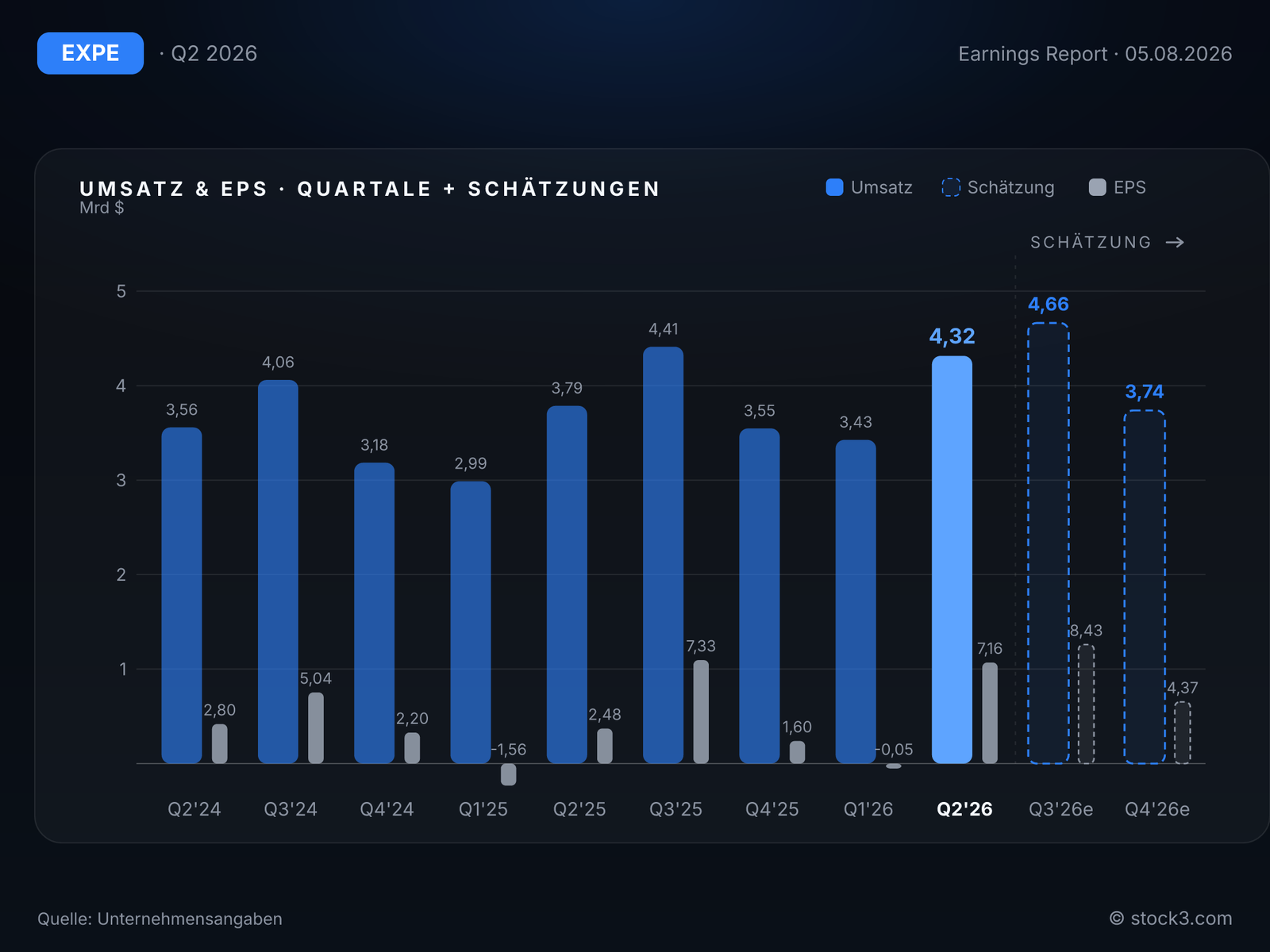 Expedia Group, Inc.: Umsatz- und Gewinnentwicklung der letzten Quartale