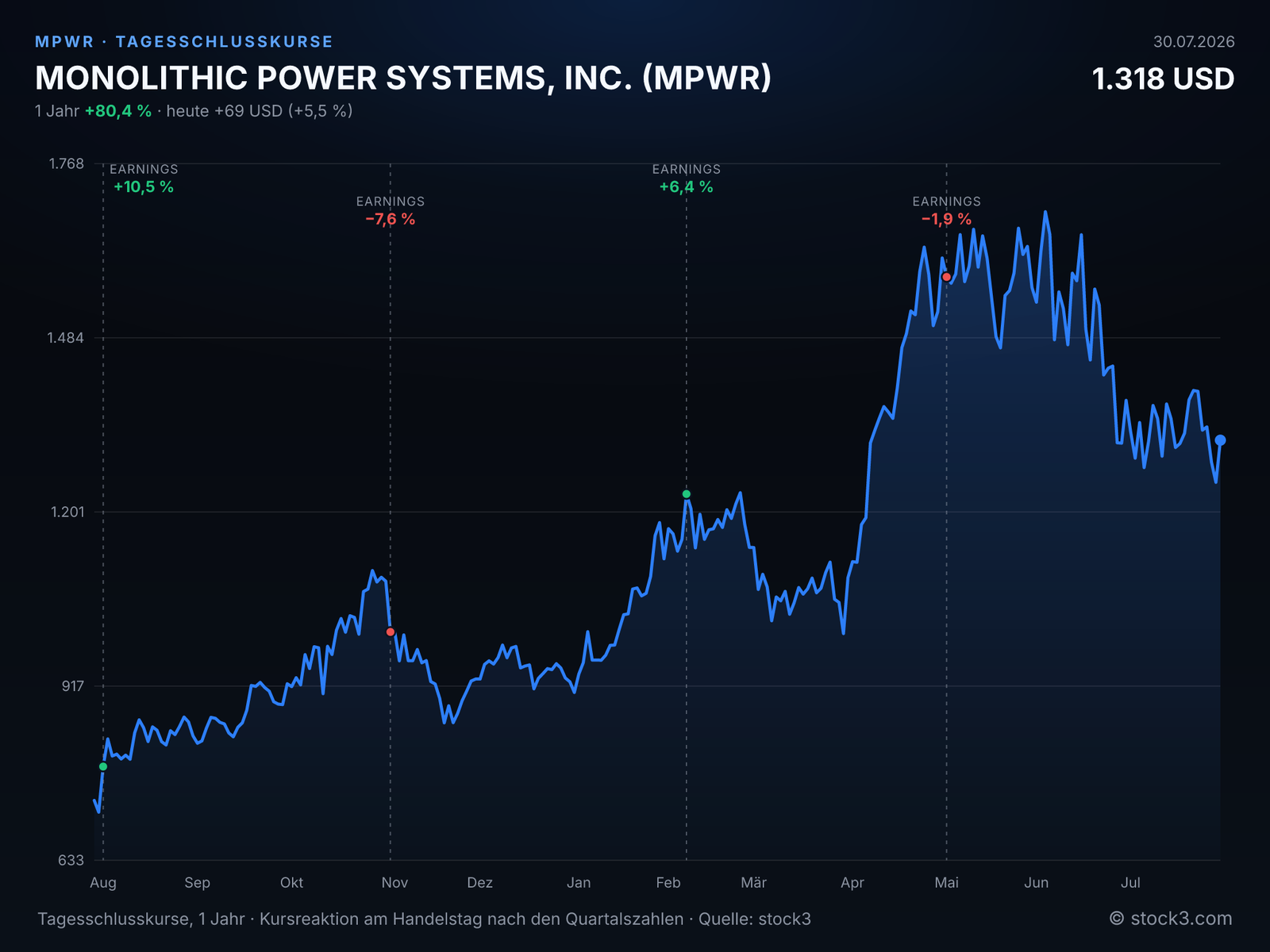 MONOLITHIC POWER SYSTEMS, INC. (MPWR) – Kursverlauf 1 Jahr