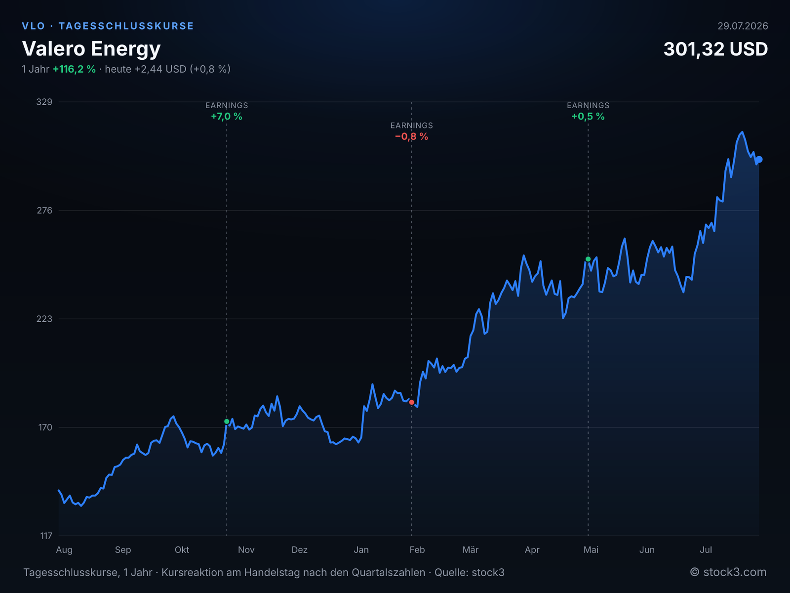 Valero Energy (VLO) – Kursverlauf 1 Jahr