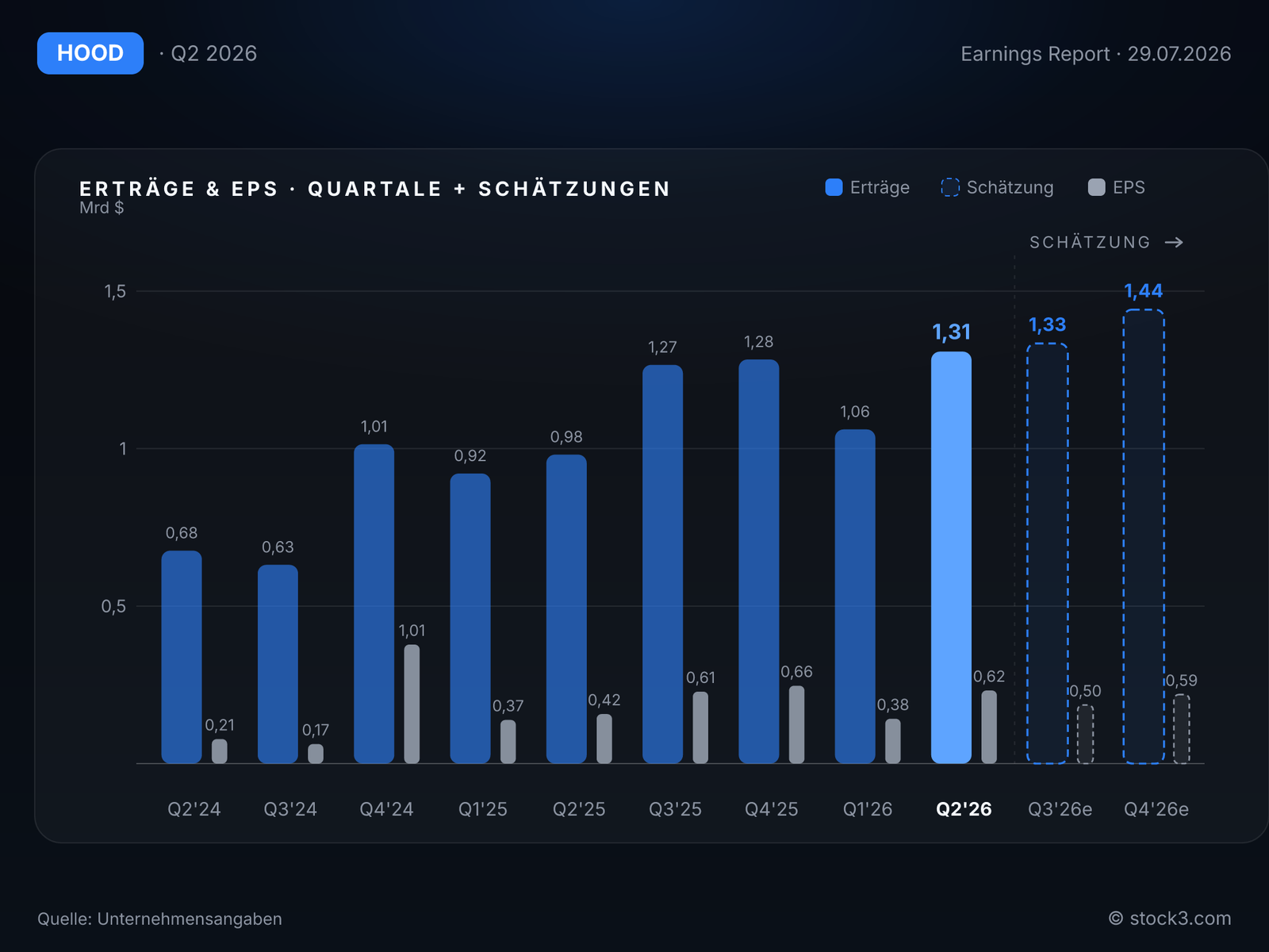 Robinhood Markets, Inc.: Umsatz- und Gewinnentwicklung der letzten Quartale