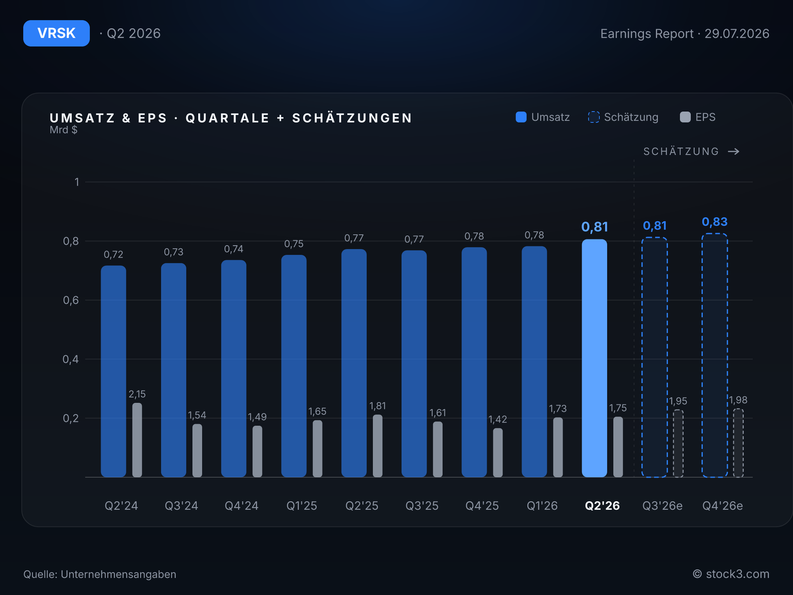 Verisk Analytics: Umsatz- und Gewinnentwicklung der letzten Quartale