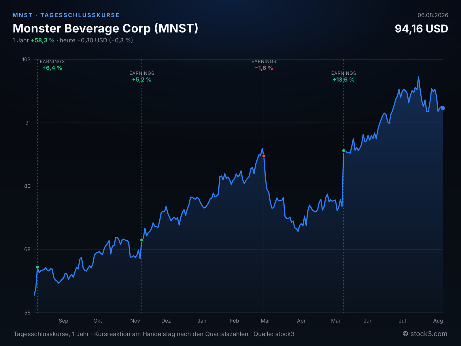 Monster Beverage Corp (MNST) – Kursverlauf 1 Jahr
